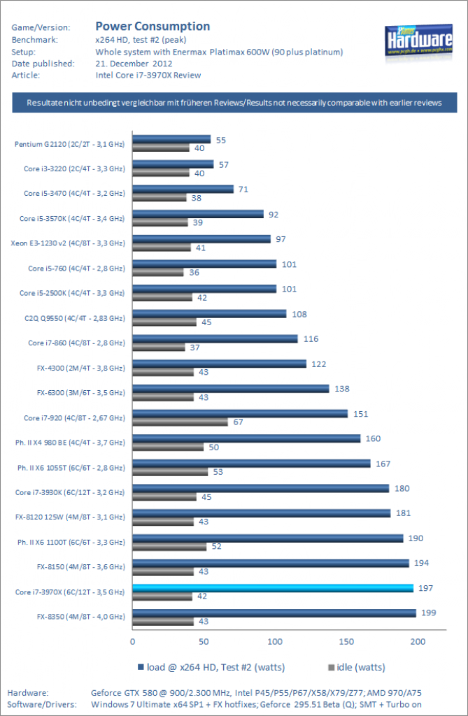 [21/12/2012] Test Core i7 3970X Power Consumption