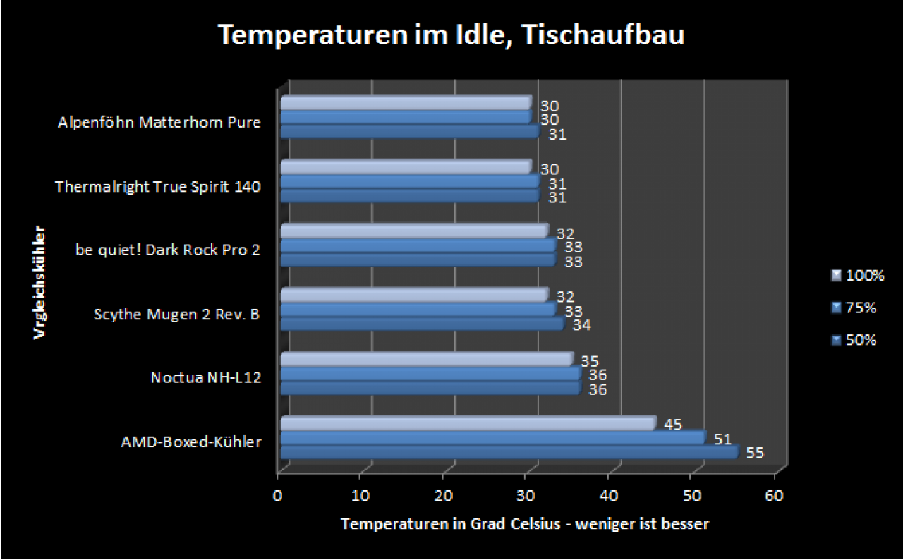 [16/12/2012] PCGHX-Review: CPU-Kühler Alpenföhn Matterhorn Pure - puristisch und trotzdem gut? (20)