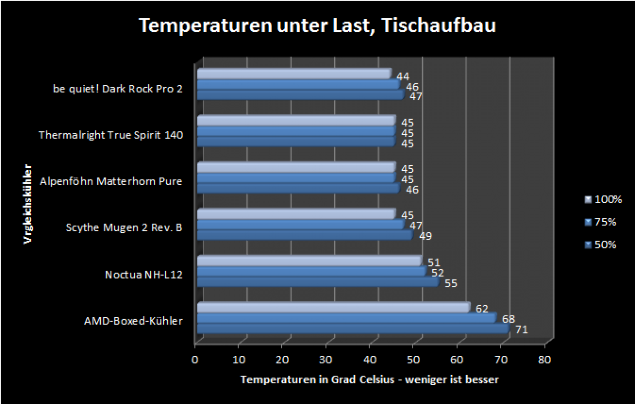 [16/12/2012] PCGHX-Review: CPU-Kühler Alpenföhn Matterhorn Pure - puristisch und trotzdem gut? (21)