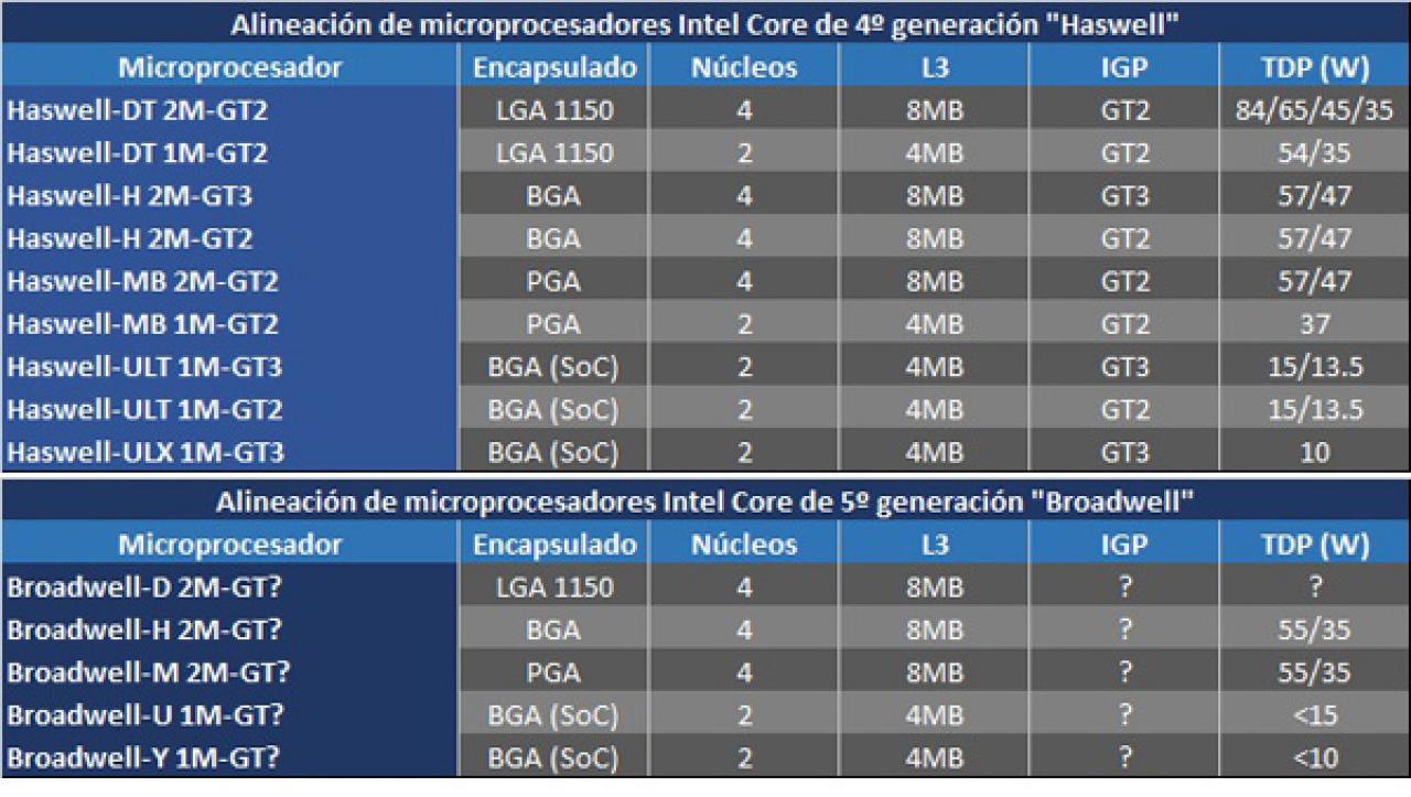 [26/12/2012] Weitere Details zu Intel Haswell- und Broadwell-Prozessoren aufgetaucht