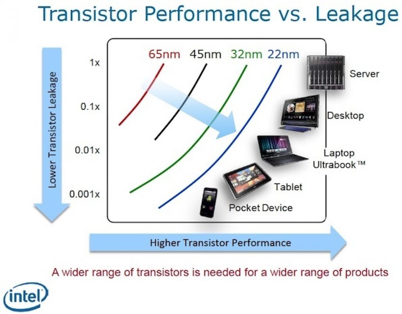 [11/12/2012] Intel: Unternehmen plant für 2013 System-on-a-Chip (SoC) mit Tri-Gate-22-Nanometer-Verfahren (2)