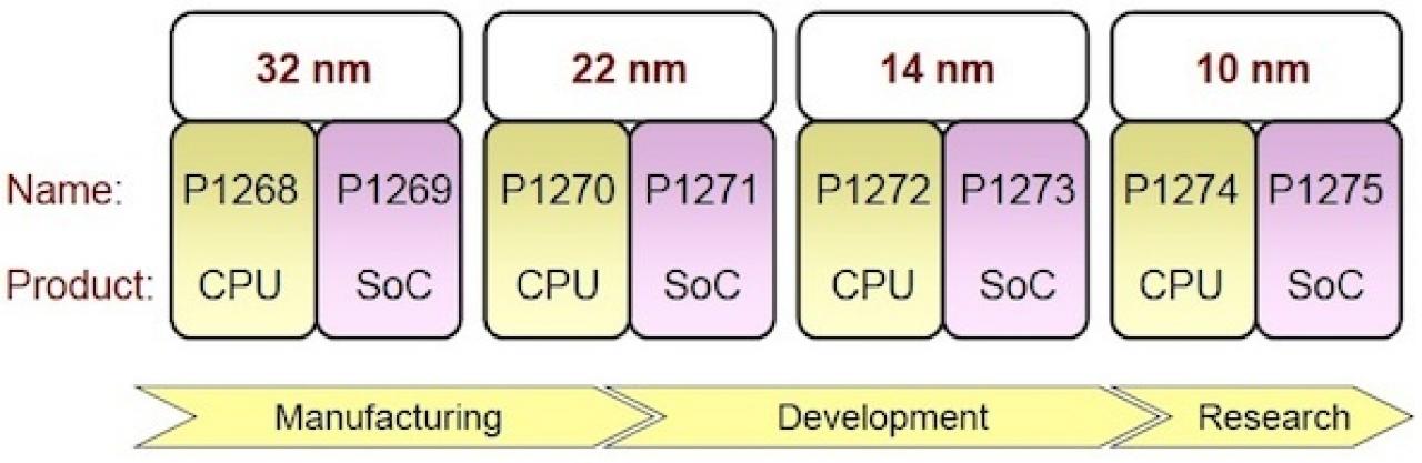 [11/12/2012] Intel: Unternehmen plant für 2013 System-on-a-Chip (SoC) mit Tri-Gate-22-Nanometer-Verfahren (3)