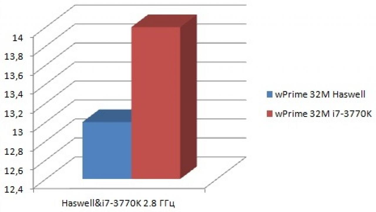 [30/01/2013] Haswell: Erste Benchmarks zeigen Unterschiede zwischen Ivy Bridge und Haswell (3)