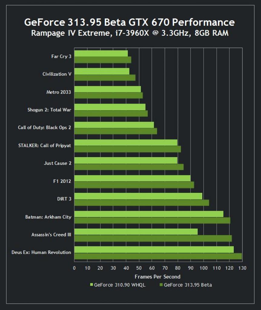 [29/01/2013] Nvidia Geforce 313.95: erste Benchmarks mit GTX 690 und Crysis 3 - weitere Karten (4)