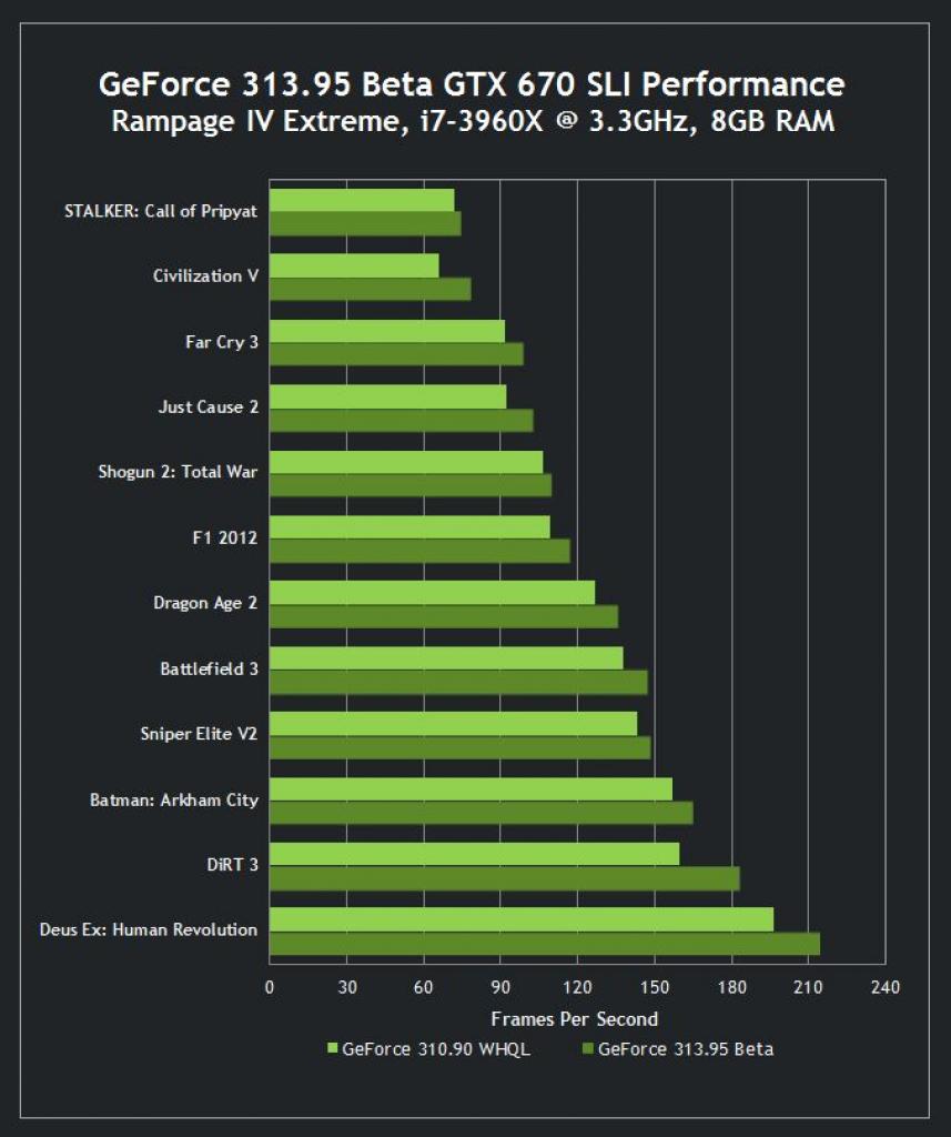 [29/01/2013] Nvidia Geforce 313.95: erste Benchmarks mit GTX 690 und Crysis 3 - weitere Karten (5)