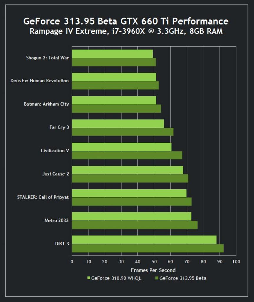 [29/01/2013] Nvidia Geforce 313.95: erste Benchmarks mit GTX 690 und Crysis 3 - weitere Karten (6)