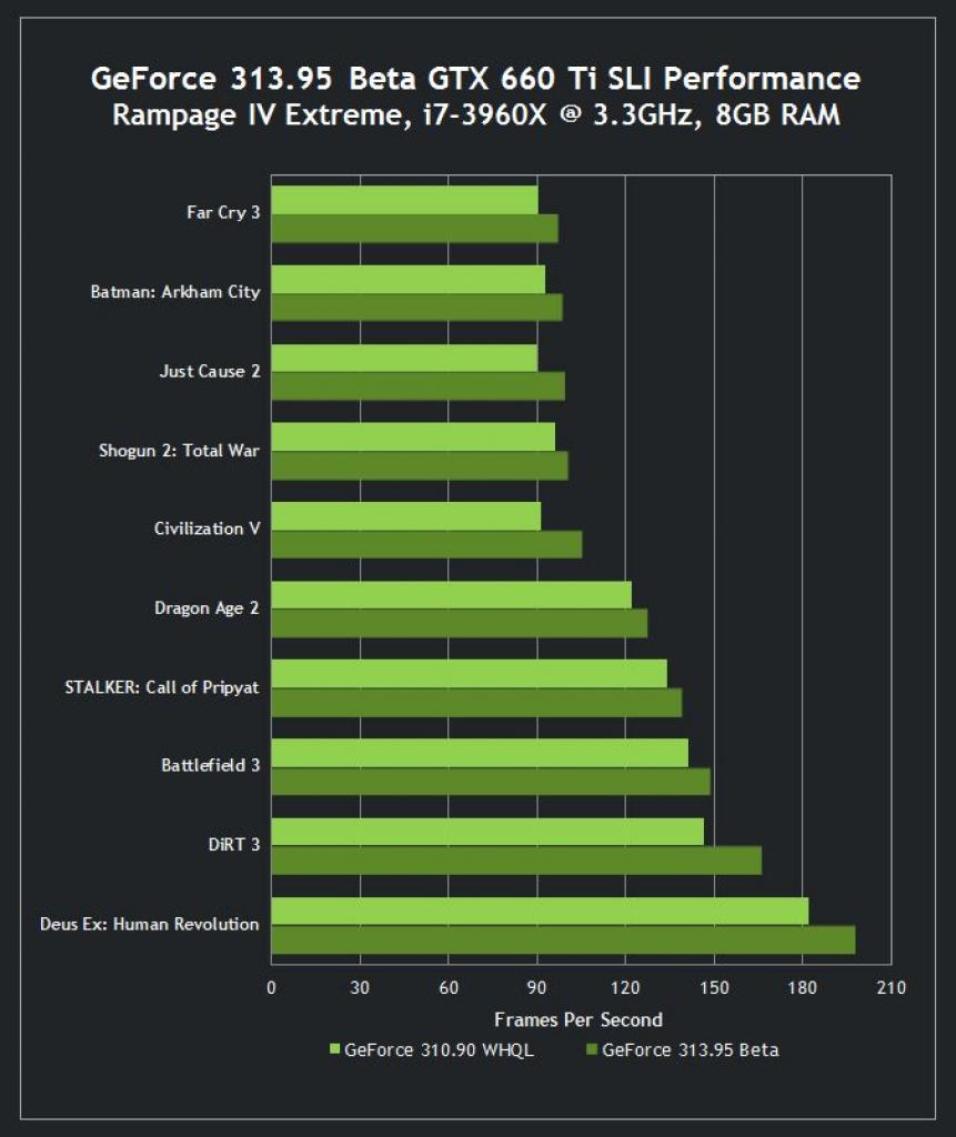 [29/01/2013] Nvidia Geforce 313.95: erste Benchmarks mit GTX 690 und Crysis 3 - weitere Karten (7)