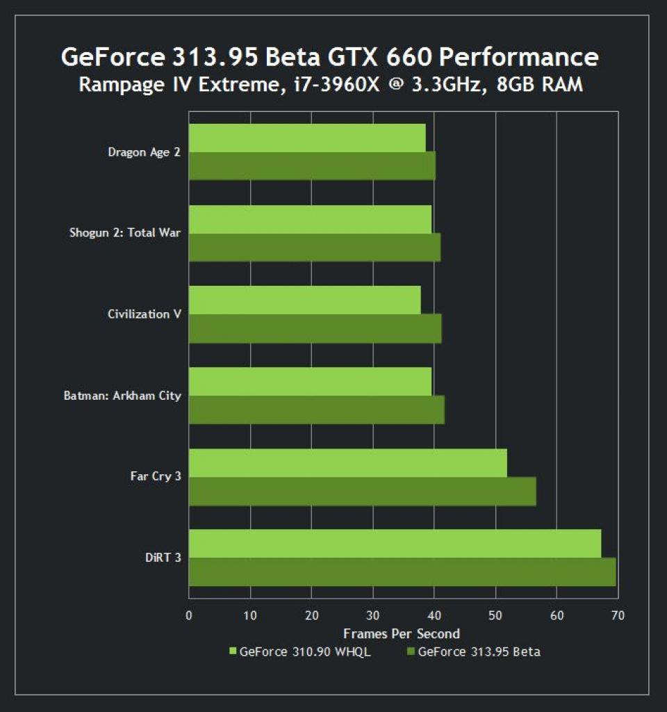 [29/01/2013] Nvidia Geforce 313.95: erste Benchmarks mit GTX 690 und Crysis 3 - weitere Karten (8)