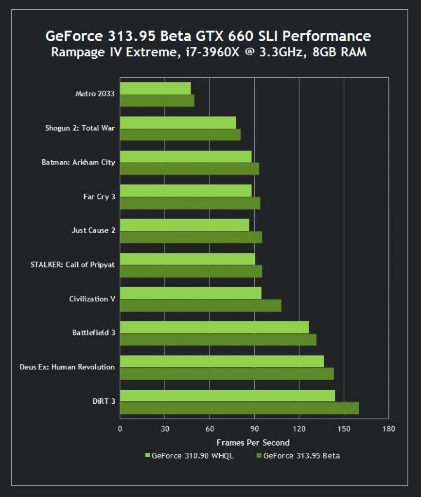 [29/01/2013] Nvidia Geforce 313.95: erste Benchmarks mit GTX 690 und Crysis 3 - weitere Karten (9)