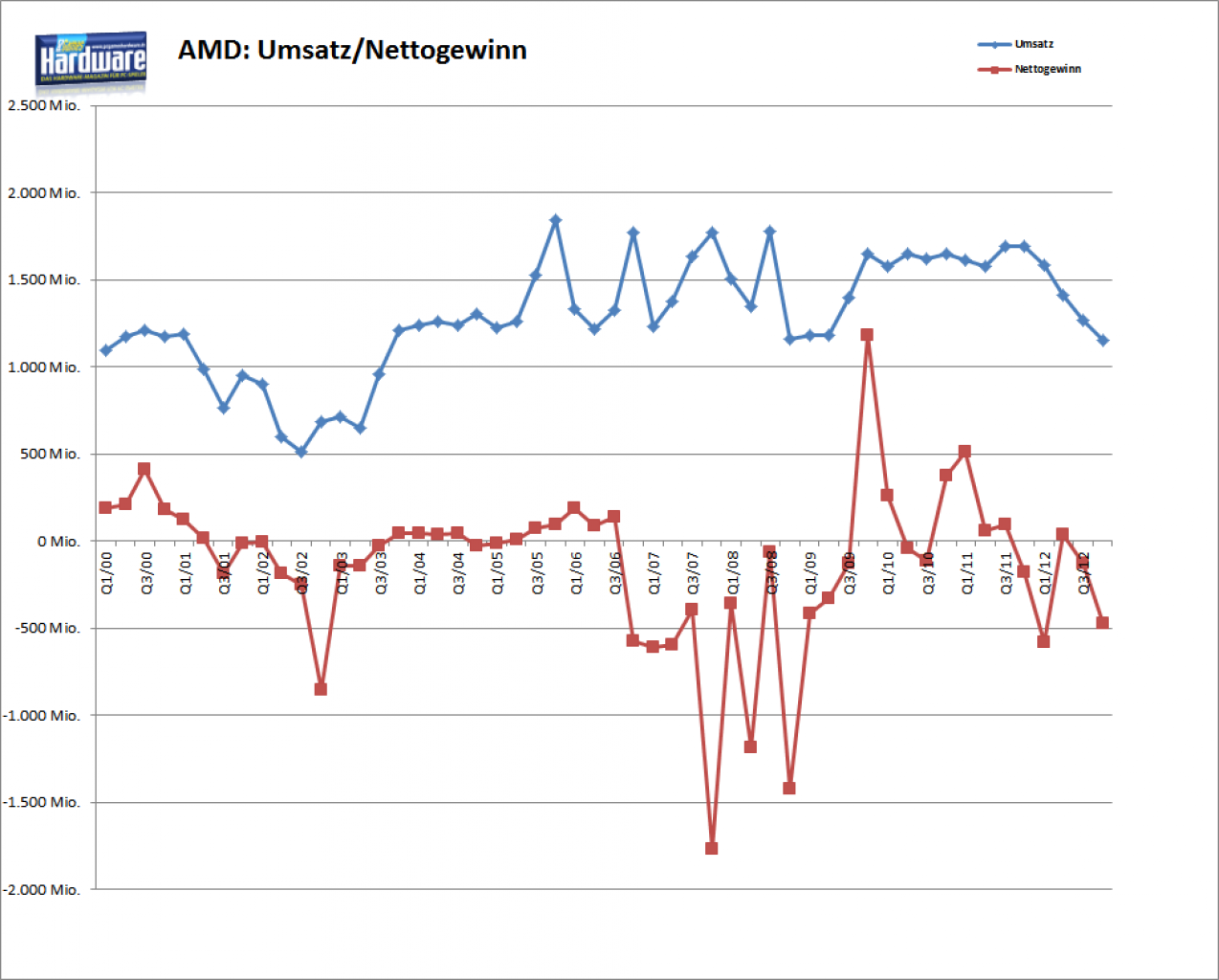 [23/01/2013] AMD gibt Quartalszahlen für Q4/2012 bekannt