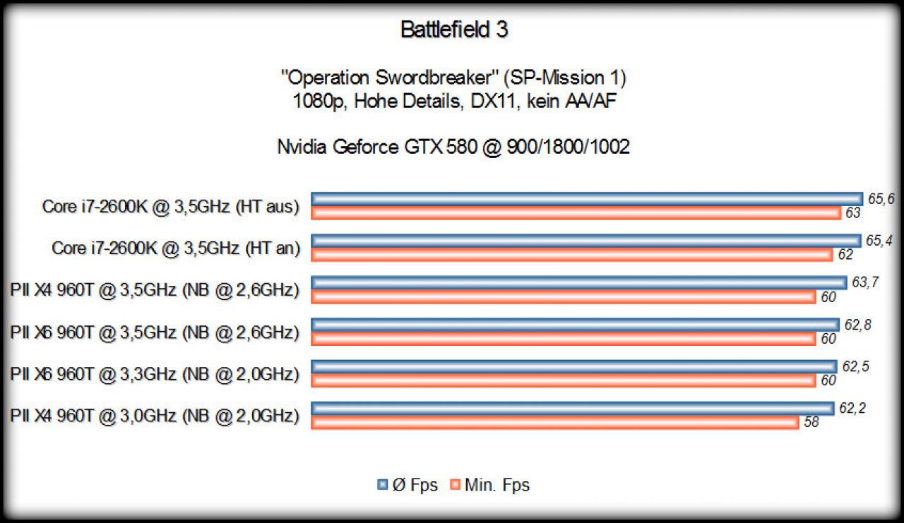 [21/01/2013] PCGHX: Phenom II X4 960T im Benchmark-Duell mit i7-2600K (3)