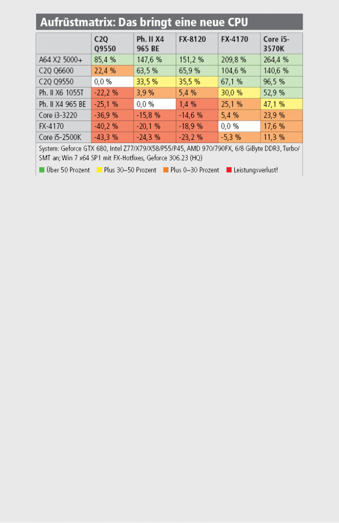 Diablo 3 Revisited Test CPUs Matrix