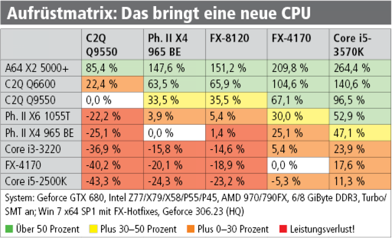 [10/01/2013] Diablo 3 Revisited Test CPUs Matrix