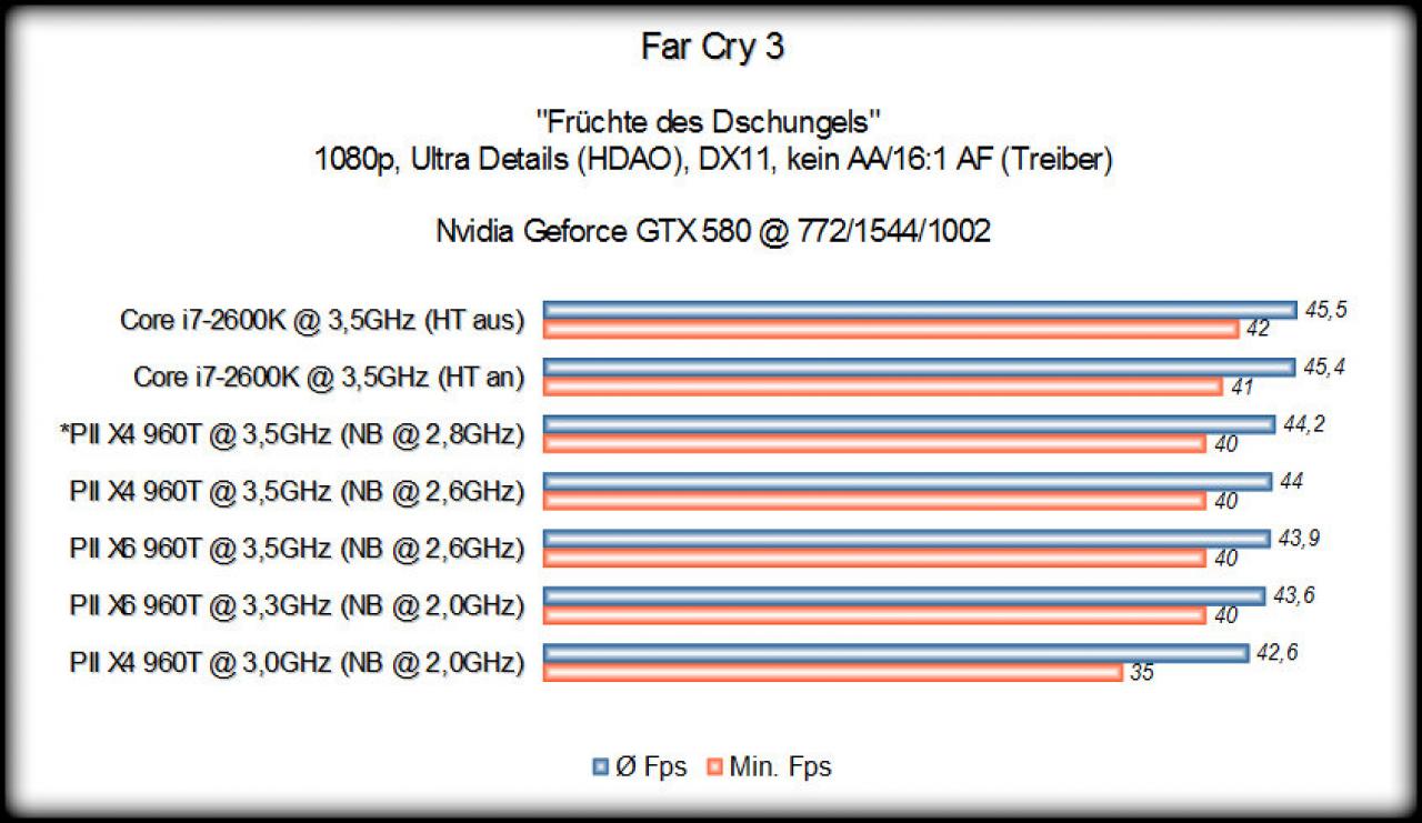 [21/01/2013] PCGHX: Phenom II X4 960T im Benchmark-Duell mit i7-2600K (5)