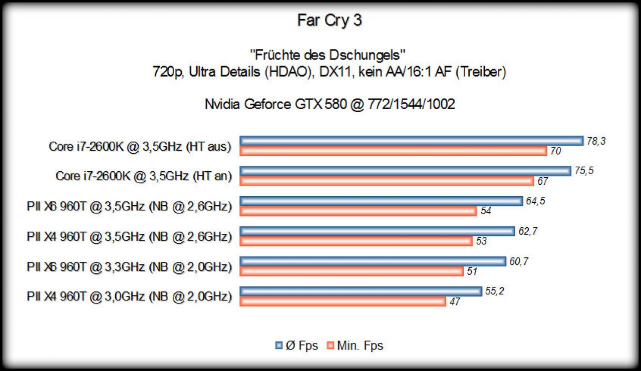 [21/01/2013] PCGHX: Phenom II X4 960T im Benchmark-Duell mit i7-2600K (4)