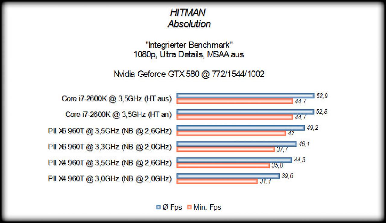 [21/01/2013] PCGHX: Phenom II X4 960T im Benchmark-Duell mit i7-2600K (8)