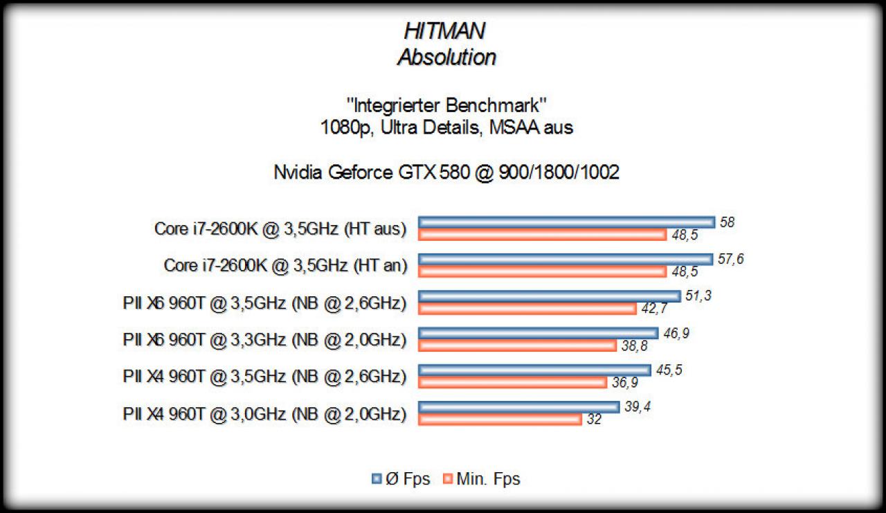 [21/01/2013] PCGHX: Phenom II X4 960T im Benchmark-Duell mit i7-2600K (9)
