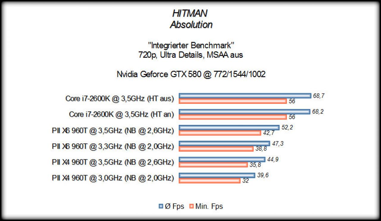 [21/01/2013] PCGHX: Phenom II X4 960T im Benchmark-Duell mit i7-2600K (7)