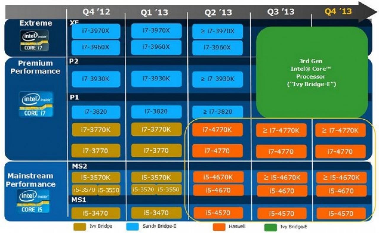 [02/01/2013] Die neue Roadmap führt Ivy Bridge E-Prozessoren ab dem 3. Quartal auf und deutet eventuell schnellere Sandy Bridge E-CPUs im 2. Quartal an.