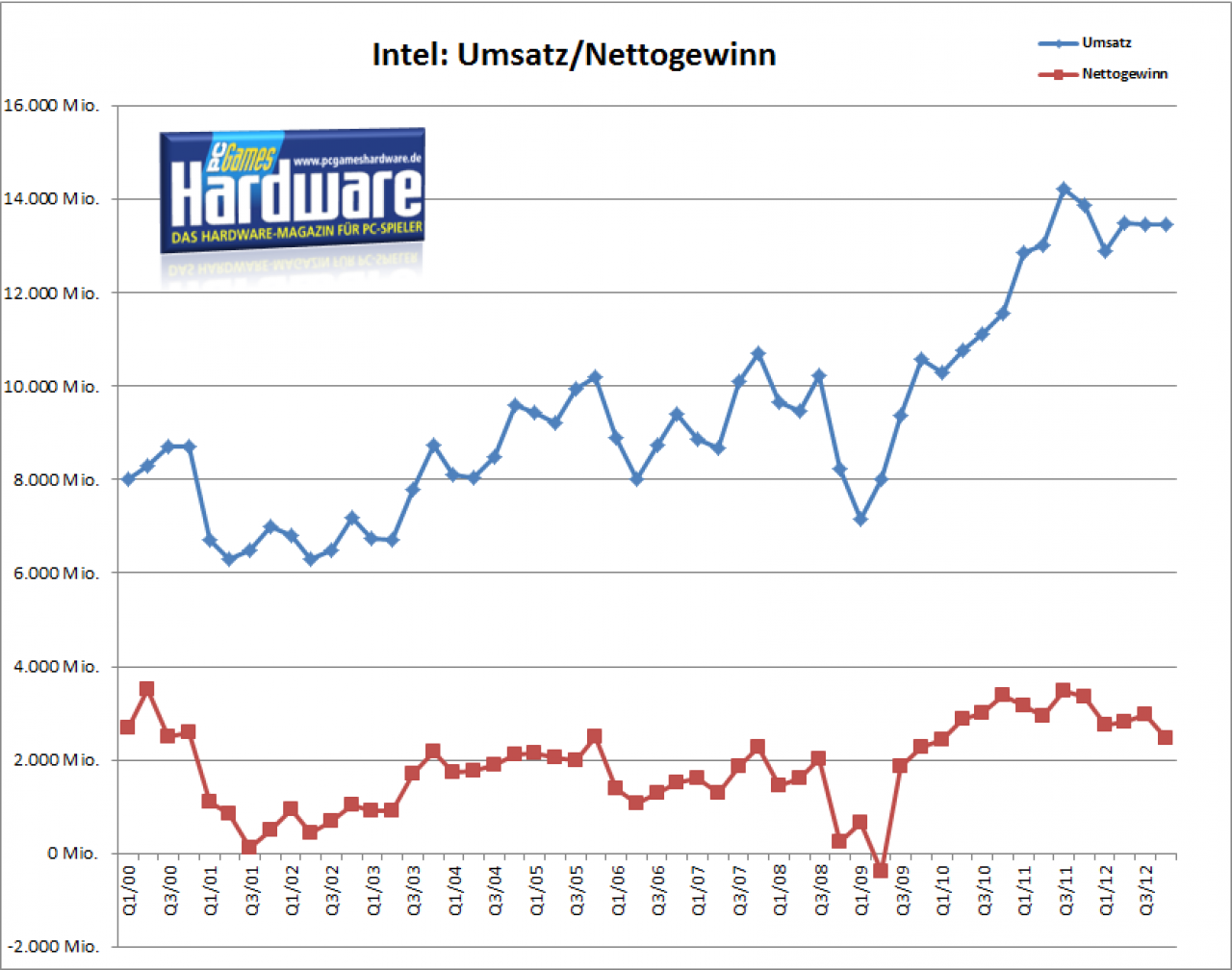 [18/01/2013] Intel mit starkem Gewinnrückgang und Umsatzverlust im vierten Quartal 2012