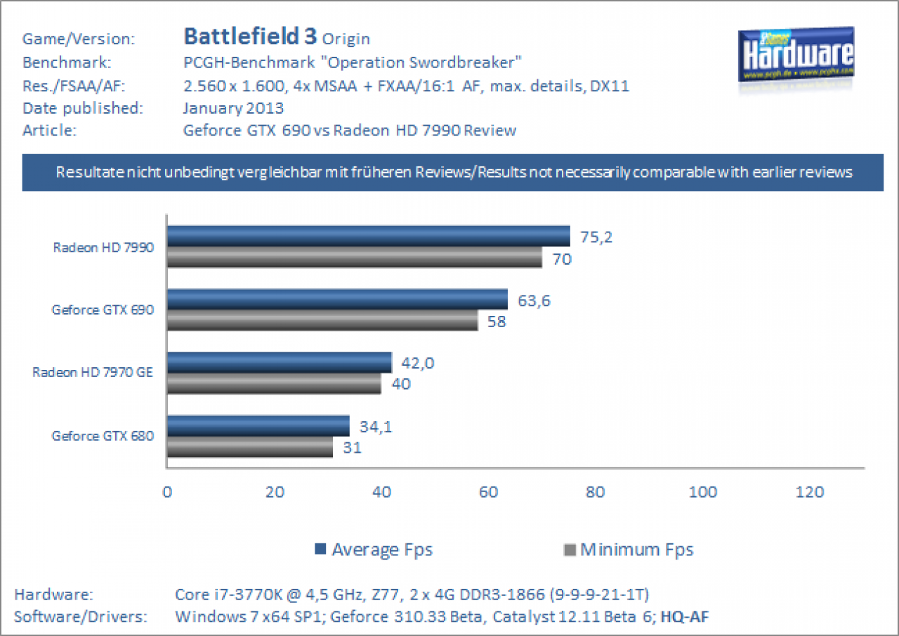MGPU Test Geforce GTX 690 vs Radeon HD 7990 Battlefield 3 1600p