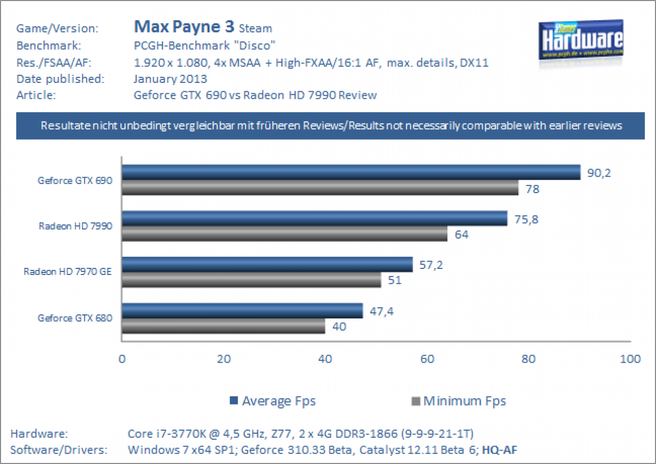 MGPU Test Geforce GTX 690 vs Radeon HD 7990 Max Payne 3 1080p