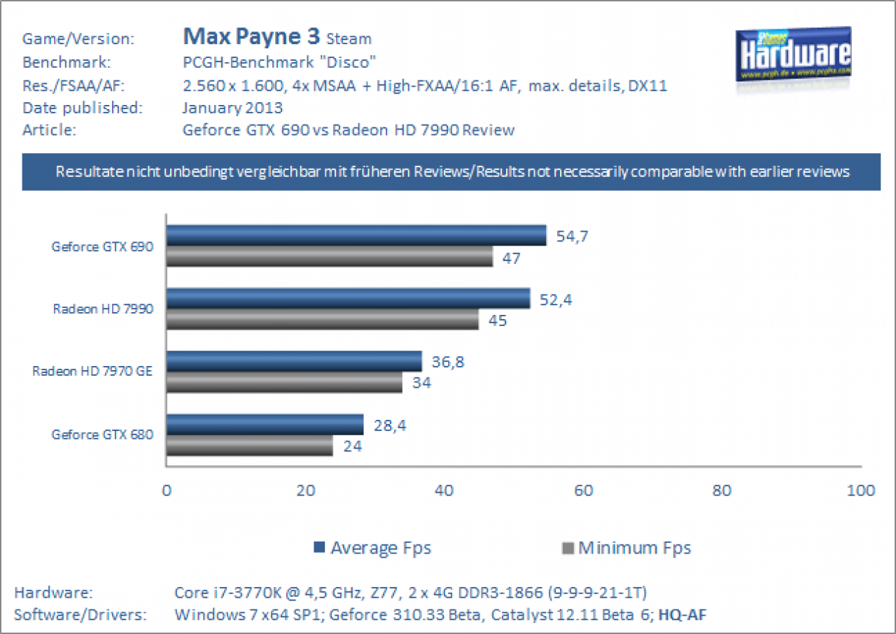 MGPU Test Geforce GTX 690 vs Radeon HD 7990 Max Payne 3 1600p