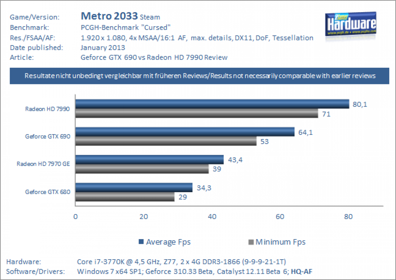 MGPU Test Geforce GTX 690 vs Radeon HD 7990 Metro 2033 1080p
