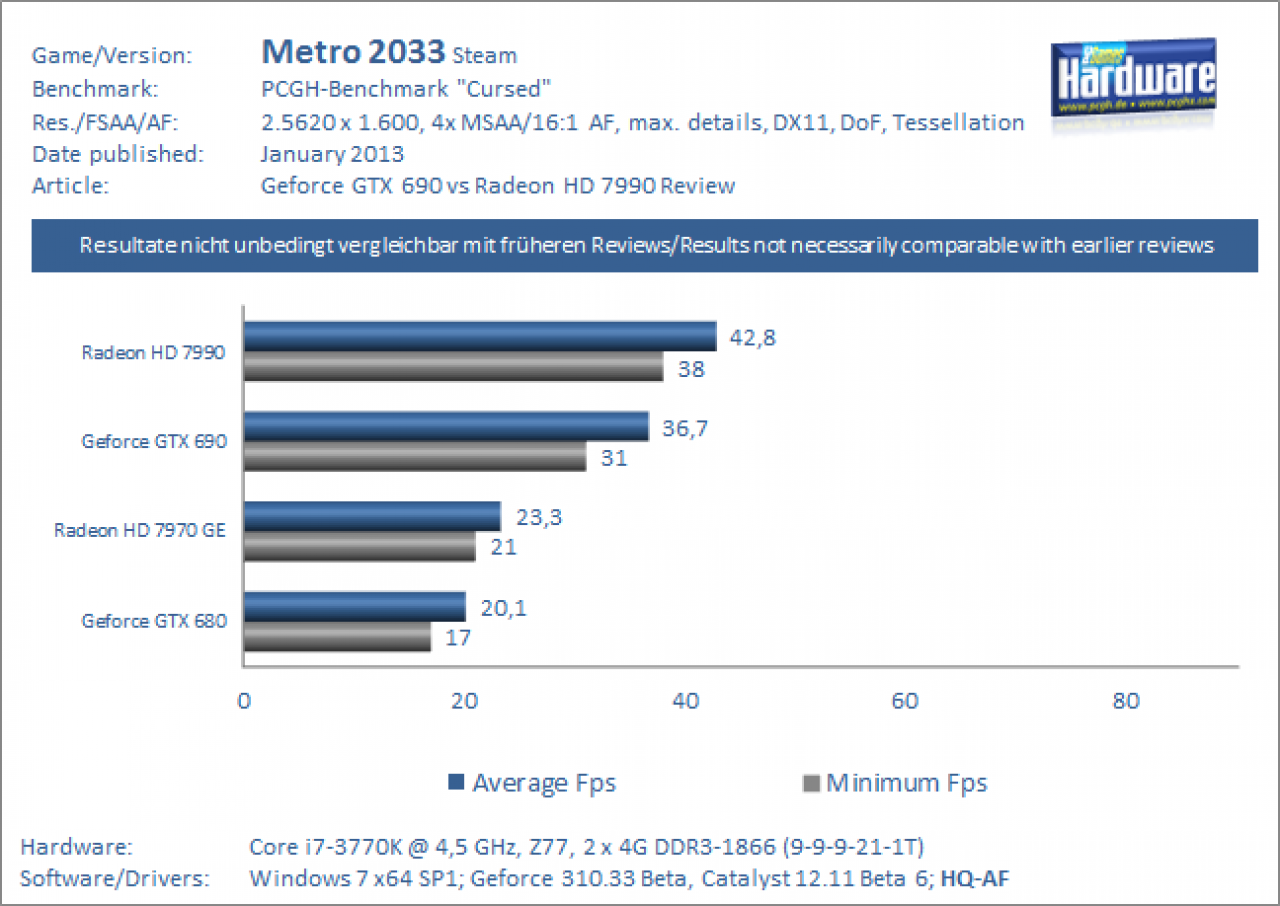 MGPU Test Geforce GTX 690 vs Radeon HD 7990 Metro 2033 1600p