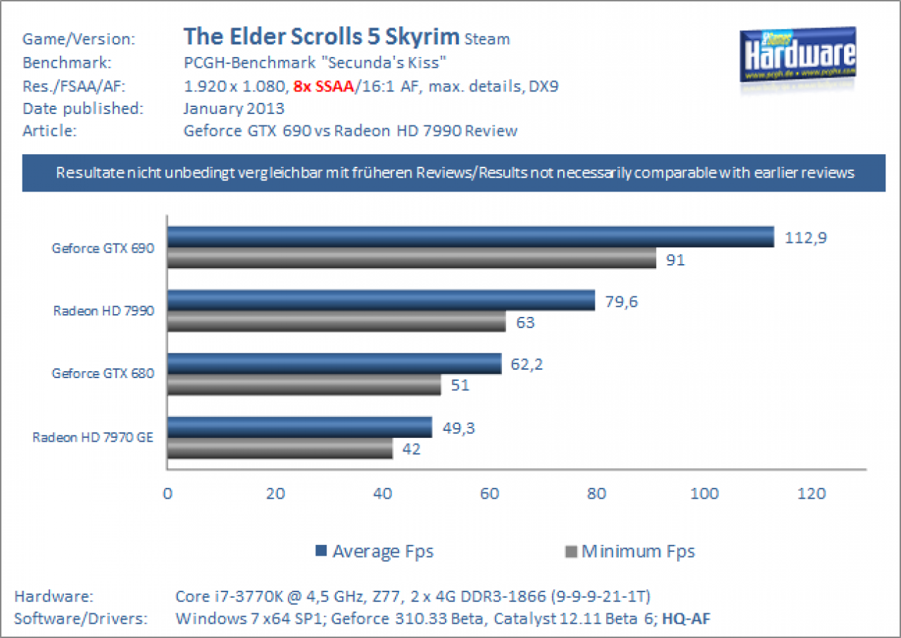 MGPU Test Geforce GTX 690 vs Radeon HD 7990 TES5 Skyrim 1080p