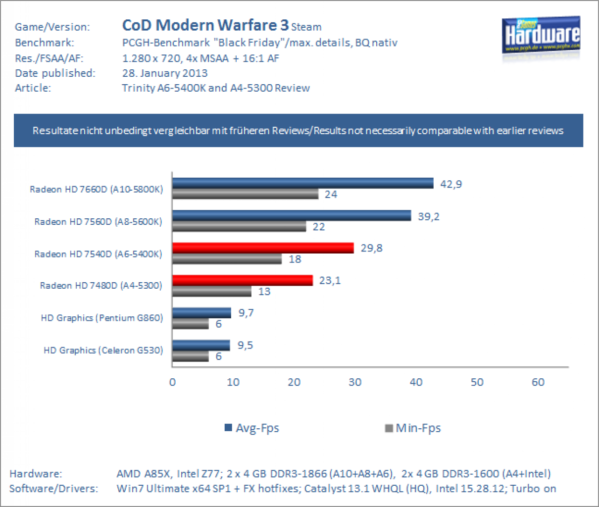 A6-5400K und A4-5300 im Test: CoD MW3 720p 4x MSAA