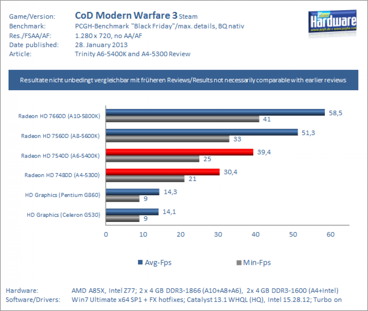 A6-5400K und A4-5300 im Test: CoD MW3 720p