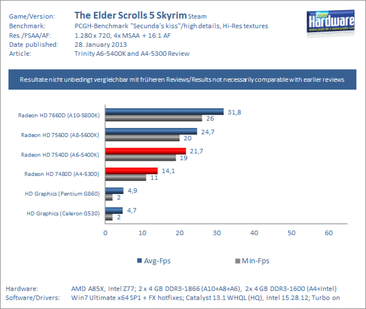 A6-5400K und A4-5300 im Test: TES5 Skyrim 720p 4x MSAA
