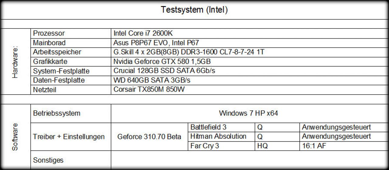[21/01/2013] PCGHX: Phenom II X4 960T im Benchmark-Duell mit i7-2600K (11)