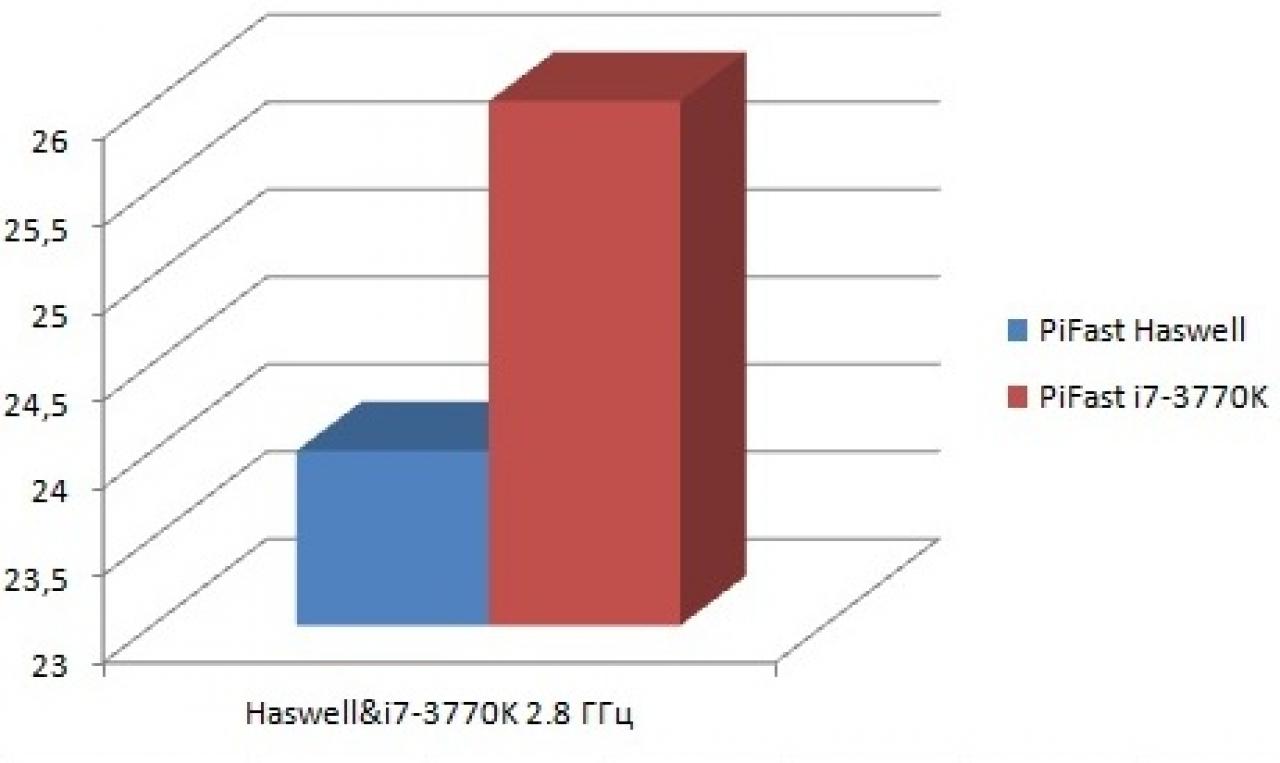 [30/01/2013] Haswell: Erste Benchmarks zeigen Unterschiede zwischen Ivy Bridge und Haswell (5)