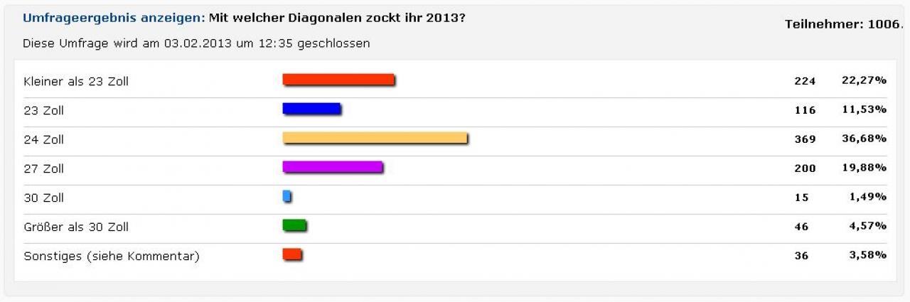 [22/01/2013] Monitore: Welche Diagonale, wie teuer und Pixeldichte - Auflösung der Umfragen (1)