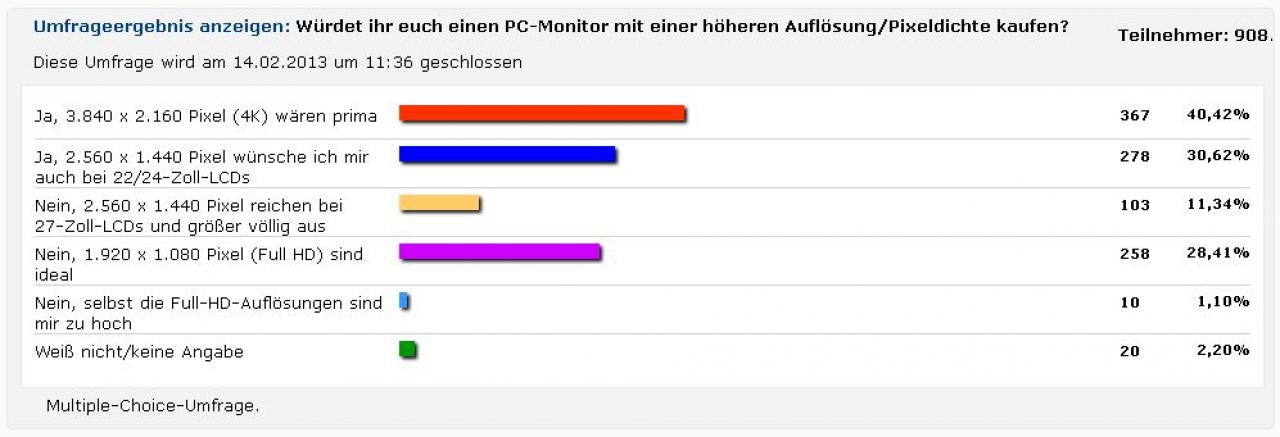 [22/01/2013] Monitore: Welche Diagonale, wie teuer und Pixeldichte - Auflösung der Umfragen (2)
