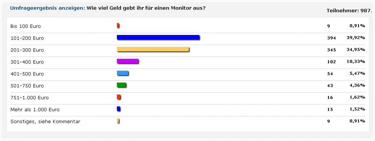 [22/01/2013] Monitore: Welche Diagonale, wie teuer und Pixeldichte - Auflösung der Umfragen (3)