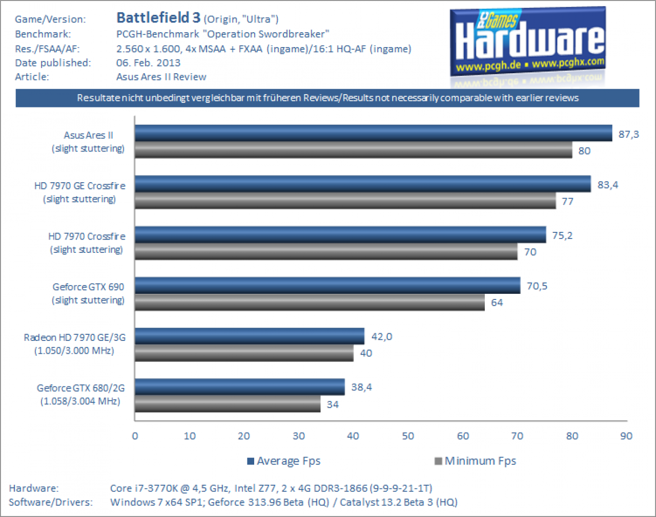 [05/02/2013] Asus Ares II Test: Battlefield 3
