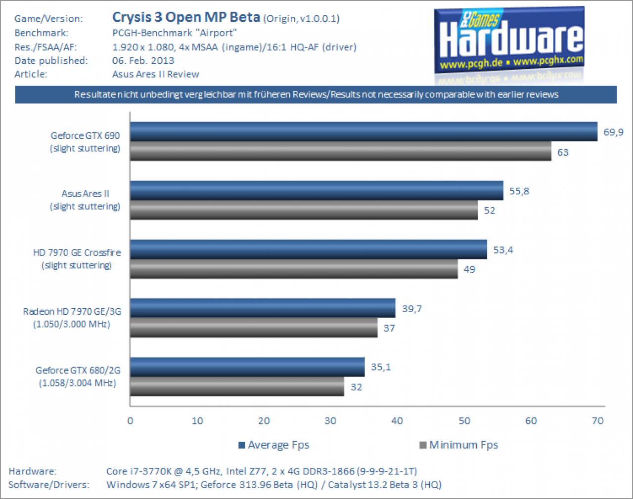 Asus Ares II Test: Crysis 3 MP Beta