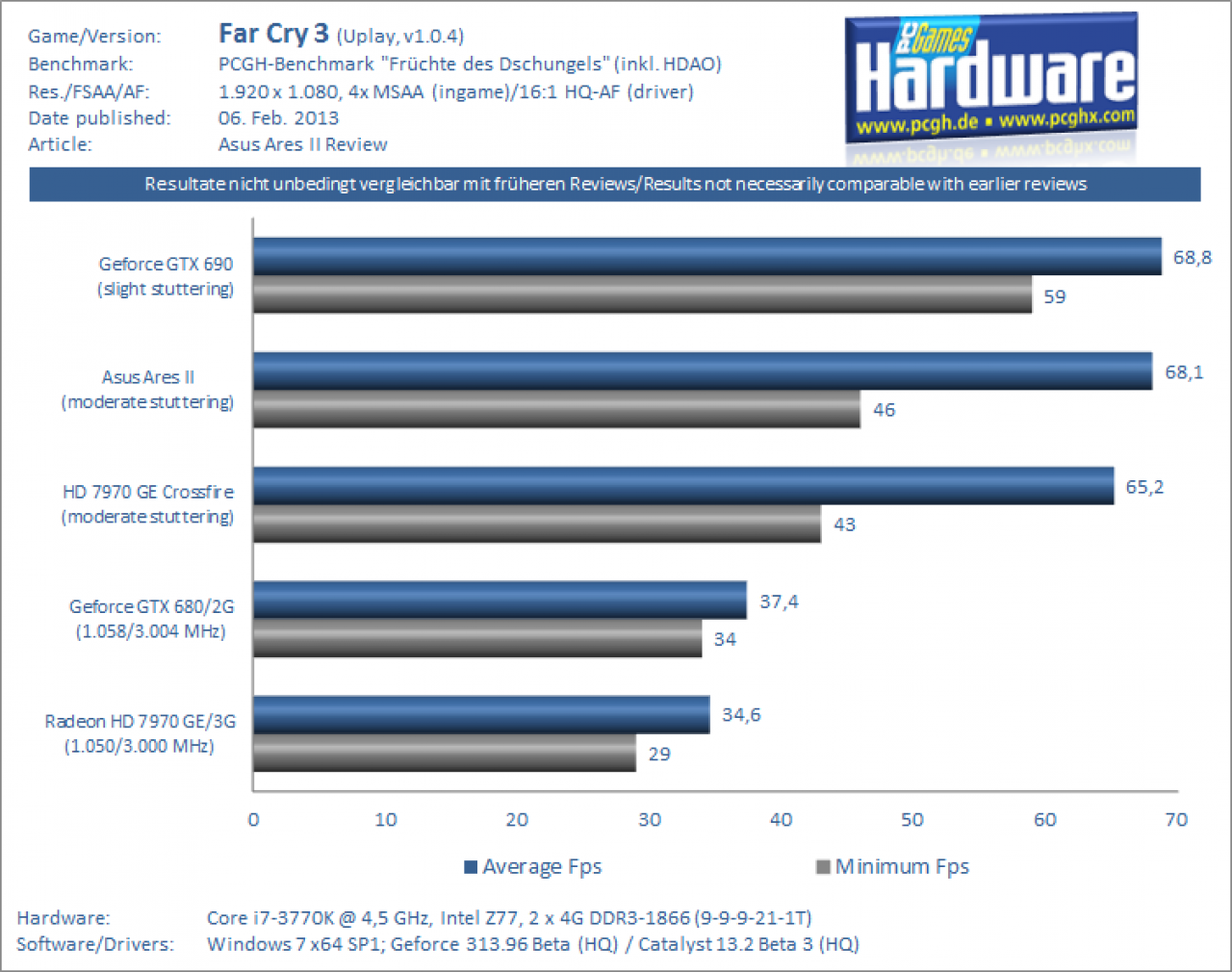 [05/02/2013] Asus Ares II Test: Far Cry 3