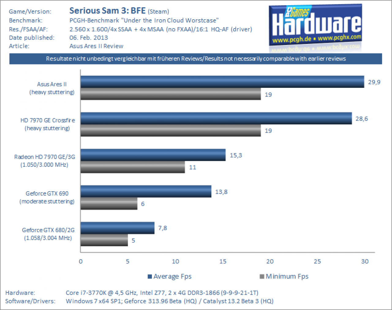 [05/02/2013] Asus Ares II Test: Serious Sam 3