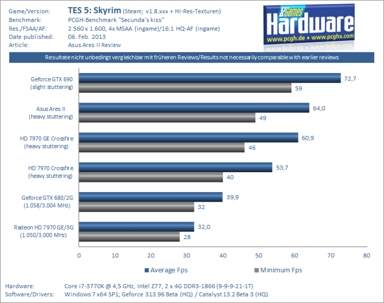 [05/02/2013] Asus Ares II Test: Skyrim