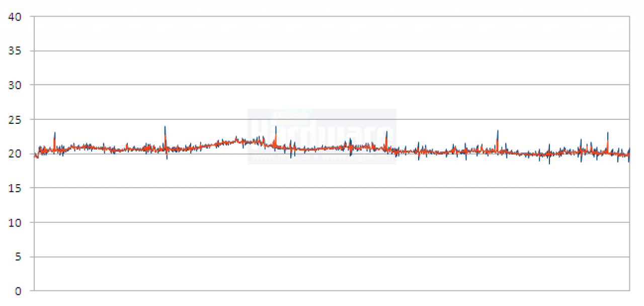 Frametime mit 1 GPU