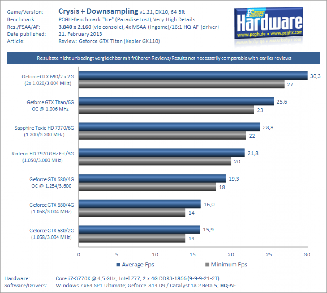 Geforce GTX Titan Review Downsampling Crysis 2160p