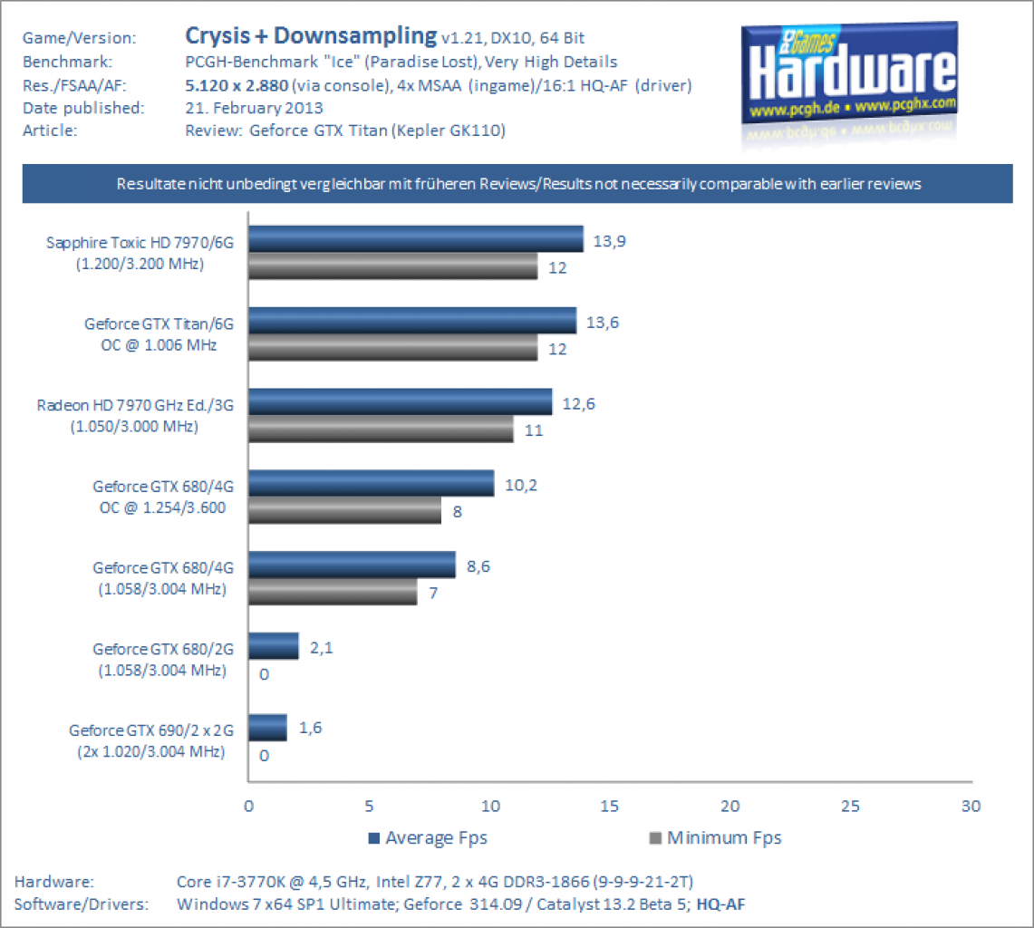Geforce GTX Titan Review Downsampling Crysis 2880p