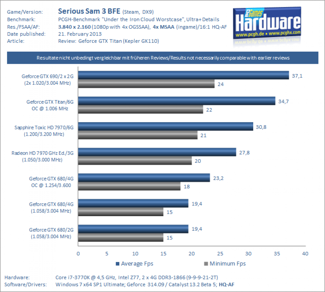 Geforce GTX Titan Review Downsampling Serious Sam 3 BFE 2160p 4xMSAA