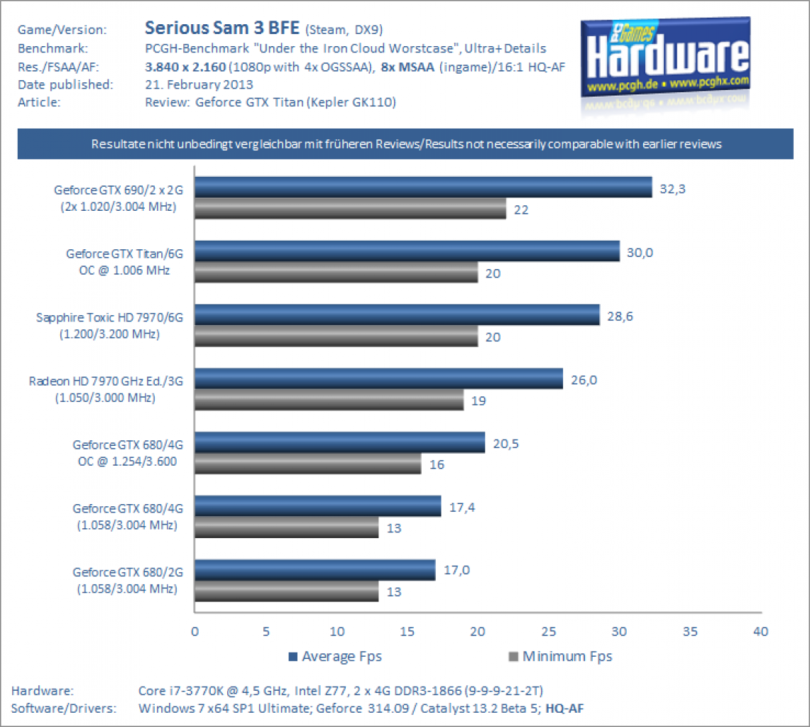 Geforce GTX Titan Review Downsampling Serious Sam 3 BFE 2160p 8xMSAA