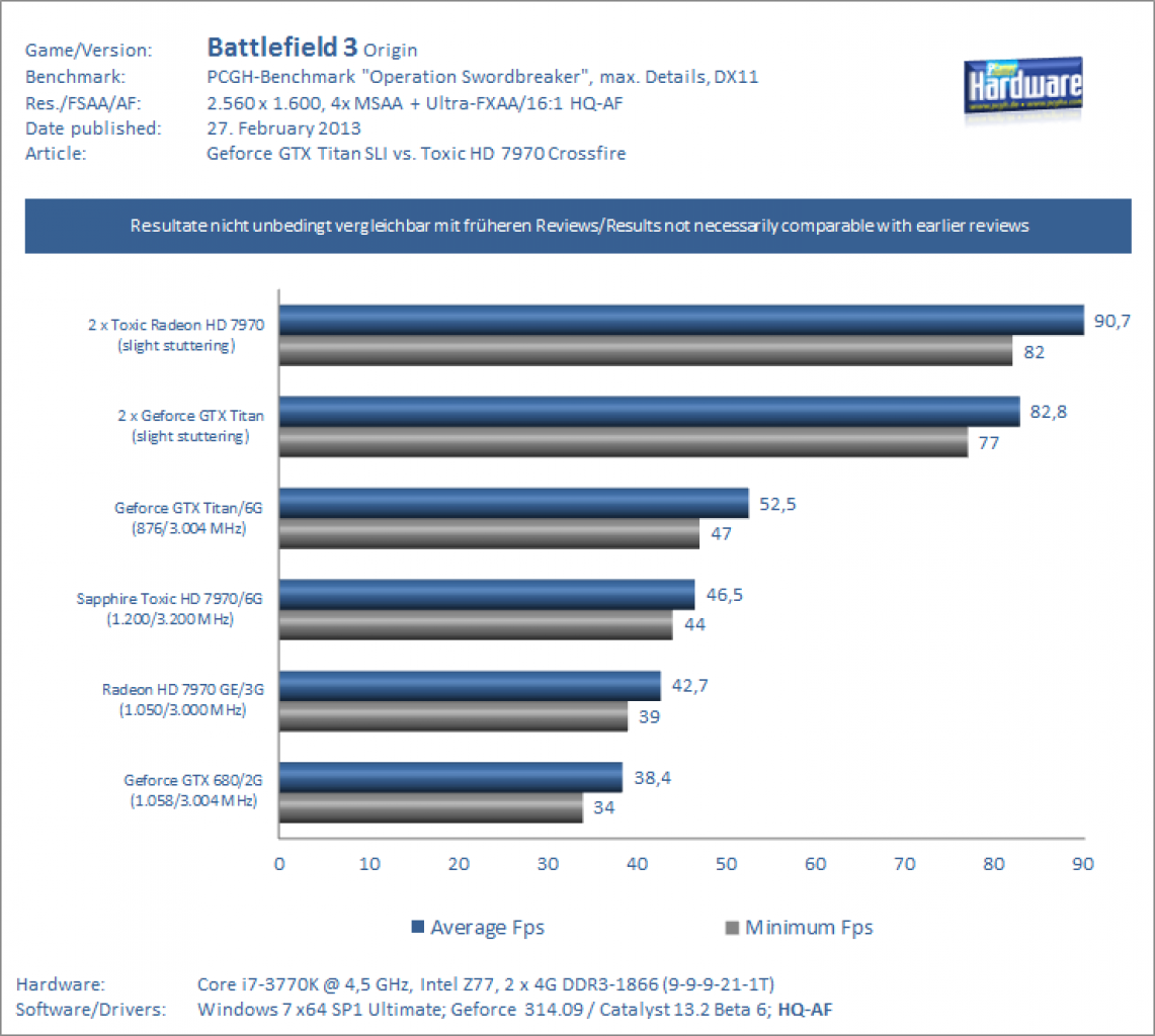 Geforce GTX Titan SLI vs. Sapphire 7970 Toxic Crossfire Battlefield 3