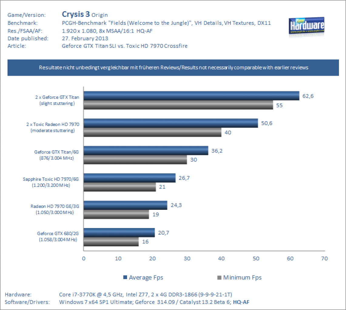 Geforce GTX Titan SLI vs. Sapphire 7970 Toxic Crossfire: Crysis 3 1080p 8xMS